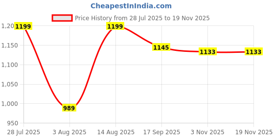 myntra.com AMRUTKALA SAREES Ethnic Motifs Zari Silk Blend Banarasi Saree amrutkala sarees Price History Graph from 28 Jul 2025 to 19 Nov 2025