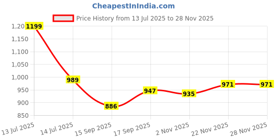 myntra.com AMRUTKALA SAREES Ethnic Motifs Zari Woven Design Saree amrutkala sarees Price History Graph from 13 Jul 2025 to 26 Nov 2025