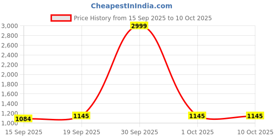 myntra.com AMRUTKALA SAREES Floral Printed Block Print Saree amrutkala sarees Price History Graph from 15 Sep 2025 to 10 Oct 2025