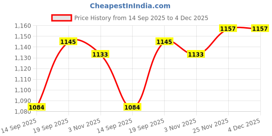 myntra.com AMRUTKALA SAREES Floral Printed Saree amrutkala sarees Price History Graph from 14 Sep 2025 to 4 Dec 2025