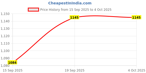 myntra.com AMRUTKALA SAREES Floral Printed Saree With Blouse Piece amrutkala sarees Price History Graph from 15 Sep 2025 to 4 Oct 2025