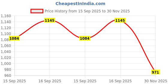 myntra.com AMRUTKALA SAREES Floral Woven Design Banarasi Saree amrutkala sarees Price History Graph from 15 Sep 2025 to 30 Nov 2025