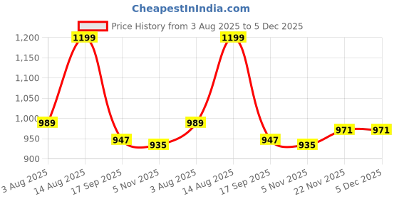 myntra.com AMRUTKALA SAREES Floral Woven Design Kanjivaram Saree amrutkala sarees Price History Graph from 3 Aug 2025 to 5 Dec 2025