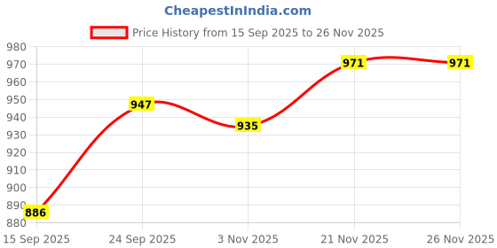 myntra.com AMRUTKALA SAREES Floral Woven Design Zari Banarasi Saree amrutkala sarees Price History Graph from 15 Sep 2025 to 24 Nov 2025