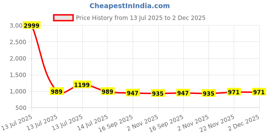 myntra.com AMRUTKALA SAREES Floral Woven Design Zari Banarasi Saree amrutkala sarees Price History Graph from 13 Jul 2025 to 2 Dec 2025