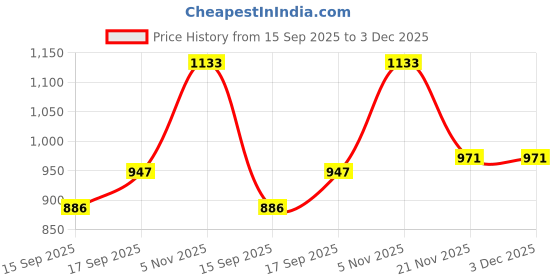 myntra.com AMRUTKALA SAREES Floral Woven Design Zari Banarasi Saree amrutkala sarees Price History Graph from 15 Sep 2025 to 3 Dec 2025