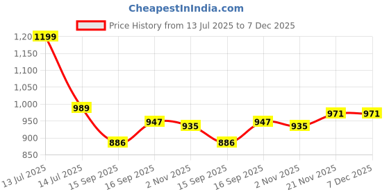 myntra.com AMRUTKALA SAREES Floral Woven Design Zari Banarasi Saree amrutkala sarees Price History Graph from 13 Jul 2025 to 6 Dec 2025