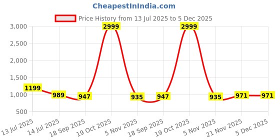 myntra.com AMRUTKALA SAREES Floral Woven Design Zari Banarasi Saree amrutkala sarees Price History Graph from 13 Jul 2025 to 5 Dec 2025