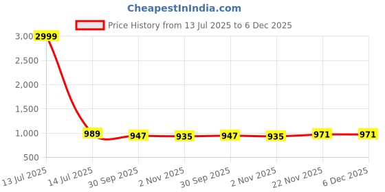 myntra.com AMRUTKALA SAREES Floral Woven Design Zari Banarasi Saree amrutkala sarees Price History Graph from 13 Jul 2025 to 5 Dec 2025