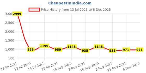 myntra.com AMRUTKALA SAREES Floral Woven Design Zari Banarasi Saree amrutkala sarees Price History Graph from 13 Jul 2025 to 5 Dec 2025