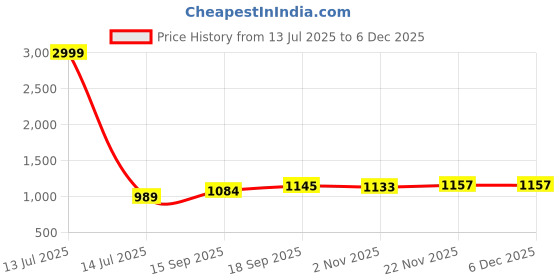 myntra.com AMRUTKALA SAREES Floral Woven Design Zari Banarasi Saree amrutkala sarees Price History Graph from 13 Jul 2025 to 5 Dec 2025