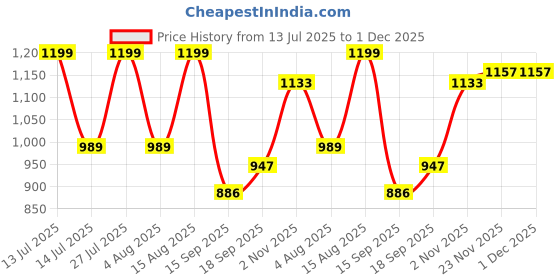 myntra.com AMRUTKALA SAREES Floral Woven Design Zari Banarasi Saree amrutkala sarees Price History Graph from 13 Jul 2025 to 30 Nov 2025