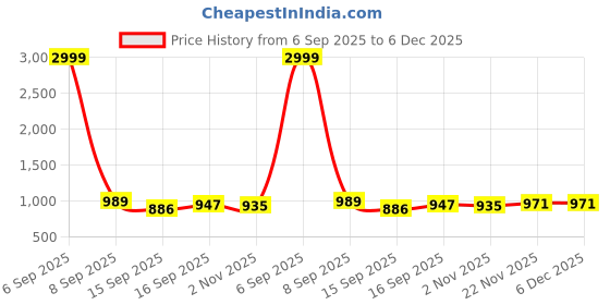 myntra.com AMRUTKALA SAREES Floral Woven Design Zari Banarasi Saree amrutkala sarees Price History Graph from 6 Sep 2025 to 6 Dec 2025