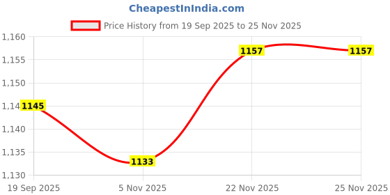 myntra.com AMRUTKALA SAREES Floral Woven Design Zari Banarasi Saree amrutkala sarees Price History Graph from 19 Sep 2025 to 25 Nov 2025