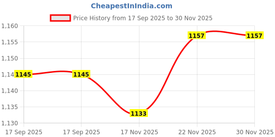 myntra.com AMRUTKALA SAREES Floral Woven Design Zari Banarasi Saree amrutkala sarees Price History Graph from 17 Sep 2025 to 30 Nov 2025