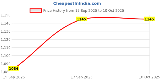 myntra.com AMRUTKALA SAREES Geometric Printed Pure Cotton Saree amrutkala sarees Price History Graph from 15 Sep 2025 to 9 Oct 2025
