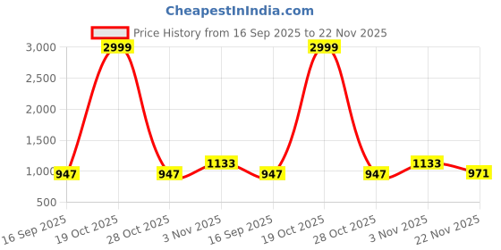 myntra.com AMRUTKALA SAREES Geometric Woven Design Banarasi Saree amrutkala sarees Price History Graph from 16 Sep 2025 to 22 Nov 2025