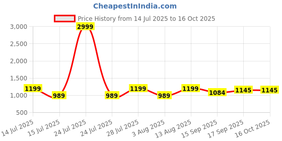 myntra.com AMRUTKALA SAREES Geometric Woven Design Zari Banarasi Saree amrutkala sarees Price History Graph from 14 Jul 2025 to 16 Oct 2025