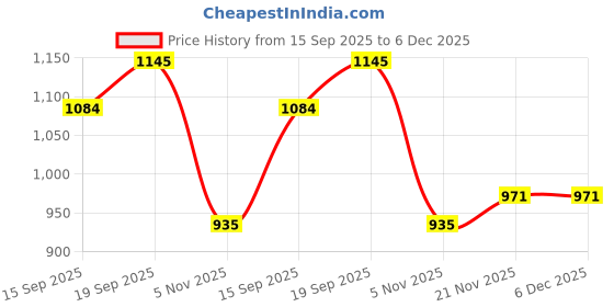 myntra.com AMRUTKALA SAREES Geometric Woven Design Zari Detail Banarasi Saree amrutkala sarees Price History Graph from 15 Sep 2025 to 5 Dec 2025