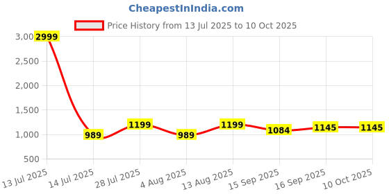 myntra.com AMRUTKALA SAREES Geometric Woven Design Zari Saree amrutkala sarees Price History Graph from 13 Jul 2025 to 9 Oct 2025