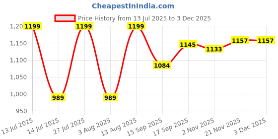 myntra.com AMRUTKALA SAREES Kalamkari Print Zari Saree amrutkala sarees Price History Graph from 13 Jul 2025 to 1 Dec 2025