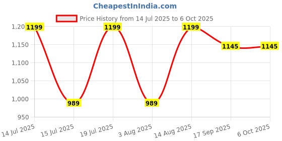 myntra.com AMRUTKALA SAREES Paisley Printed Block Print Saree amrutkala sarees Price History Graph from 14 Jul 2025 to 6 Oct 2025