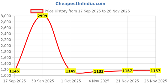 myntra.com AMRUTKALA SAREES Polka Dot Printed Pure Cotton Block Print Saree amrutkala sarees Price History Graph from 17 Sep 2025 to 26 Nov 2025