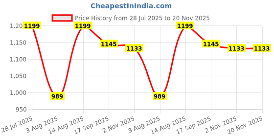 myntra.com AMRUTKALA SAREES Polka Dots Woven Design Zari Banarasi Saree amrutkala sarees Price History Graph from 28 Jul 2025 to 20 Nov 2025