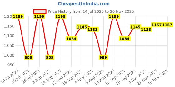 myntra.com AMRUTKALA SAREES Polka Dots Woven Design Zari Banarasi Saree amrutkala sarees Price History Graph from 14 Jul 2025 to 25 Nov 2025