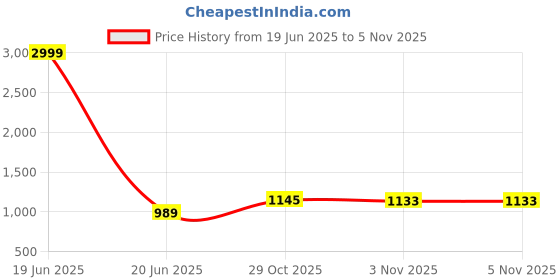 myntra.com AMRUTKALA SAREES Printed Banarasi Saree amrutkala sarees Price History Graph from 19 Jun 2025 to 3 Nov 2025