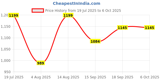 myntra.com AMRUTKALA SAREES Printed Block Print Saree amrutkala sarees Price History Graph from 19 Jul 2025 to 6 Oct 2025