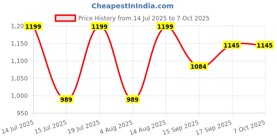 myntra.com AMRUTKALA SAREES Printed Border Saree amrutkala sarees Price History Graph from 14 Jul 2025 to 6 Oct 2025