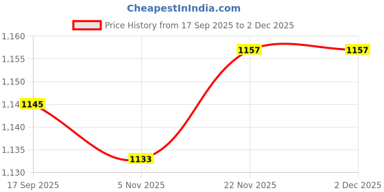 myntra.com AMRUTKALA SAREES Pure Cotton Saree amrutkala sarees Price History Graph from 17 Sep 2025 to 2 Dec 2025