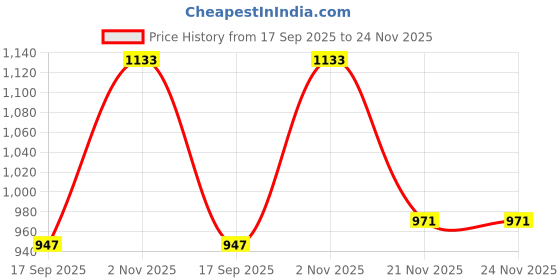 myntra.com AMRUTKALA SAREES Silk Blend Banarasi Saree amrutkala sarees Price History Graph from 17 Sep 2025 to 24 Nov 2025