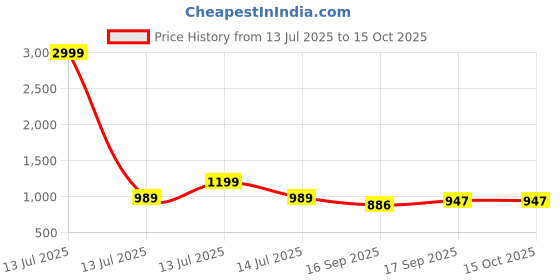 myntra.com AMRUTKALA SAREES Silk Blend Woven Design Zari Saree amrutkala sarees Price History Graph from 13 Jul 2025 to 15 Oct 2025