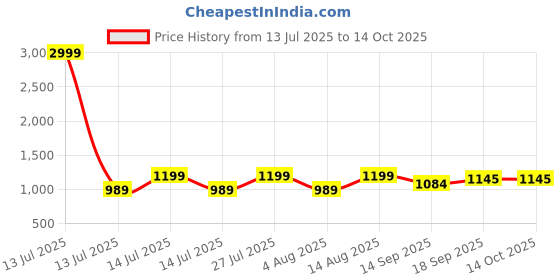 myntra.com AMRUTKALA SAREES Solid Banarasi Saree amrutkala sarees Price History Graph from 13 Jul 2025 to 13 Oct 2025