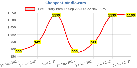 myntra.com AMRUTKALA SAREES Solid Printed Banarasi Saree amrutkala sarees Price History Graph from 15 Sep 2025 to 22 Nov 2025