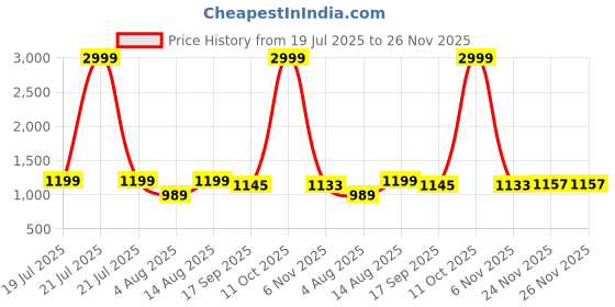 myntra.com AMRUTKALA SAREES Solid Woven Design Border Saree amrutkala sarees Price History Graph from 19 Jul 2025 to 26 Nov 2025