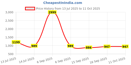 myntra.com AMRUTKALA SAREES Solid Zari Woven Design Silk Blend Banarasi Saree amrutkala sarees Price History Graph from 13 Jul 2025 to 11 Oct 2025