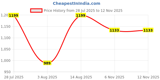 myntra.com AMRUTKALA SAREES Striped Banarasi Saree amrutkala sarees Price History Graph from 28 Jul 2025 to 11 Nov 2025