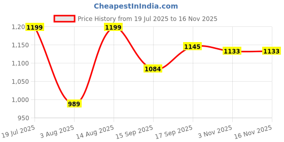 myntra.com AMRUTKALA SAREES Striped Leheriya Saree amrutkala sarees Price History Graph from 19 Jul 2025 to 16 Nov 2025