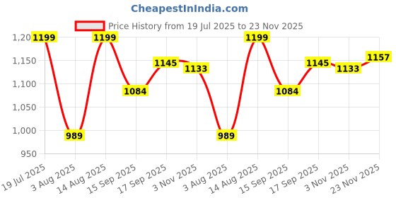 myntra.com AMRUTKALA SAREES Striped Leheriya Saree amrutkala sarees Price History Graph from 19 Jul 2025 to 23 Nov 2025