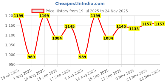 myntra.com AMRUTKALA SAREES Striped Leheriya Saree amrutkala sarees Price History Graph from 19 Jul 2025 to 23 Nov 2025