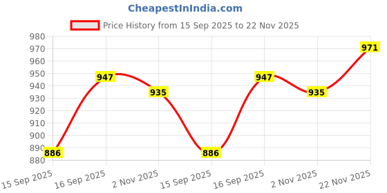 myntra.com AMRUTKALA SAREES Striped Woven Design Banarasi Saree amrutkala sarees Price History Graph from 15 Sep 2025 to 22 Nov 2025