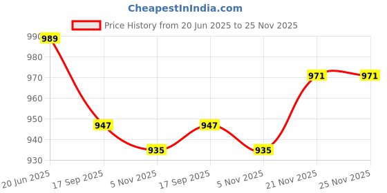 myntra.com AMRUTKALA SAREES Striped Woven Design Zari Banarasi Saree amrutkala sarees Price History Graph from 20 Jun 2025 to 24 Nov 2025