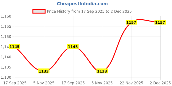 myntra.com AMRUTKALA SAREES Striped Woven Design Zari Banarasi Saree amrutkala sarees Price History Graph from 17 Sep 2025 to 2 Dec 2025