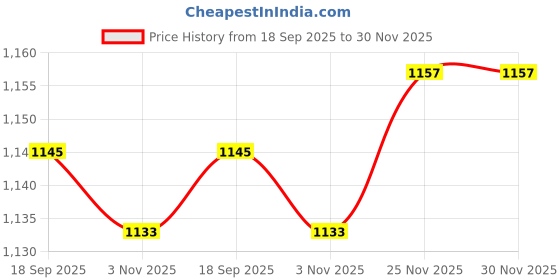 myntra.com AMRUTKALA SAREES Women Abstract Printed Saree amrutkala sarees Price History Graph from 18 Sep 2025 to 30 Nov 2025