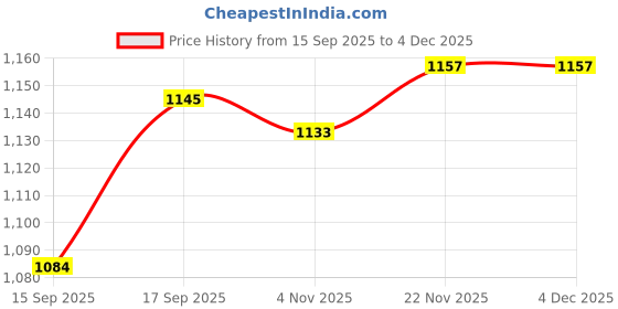 myntra.com AMRUTKALA SAREES Women Geometric Printed Pure Cotton Block Print Saree amrutkala sarees Price History Graph from 15 Sep 2025 to 3 Dec 2025