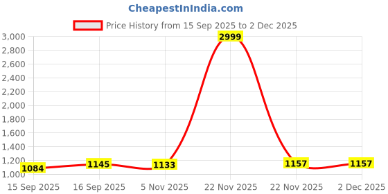 myntra.com AMRUTKALA SAREES Women Pure Cotton Block Printed Saree amrutkala sarees Price History Graph from 15 Sep 2025 to 1 Dec 2025