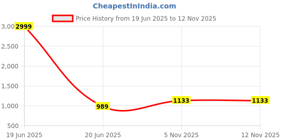 myntra.com AMRUTKALA SAREES Women Woven Design Zari Banarasi Saree amrutkala sarees Price History Graph from 19 Jun 2025 to 11 Nov 2025